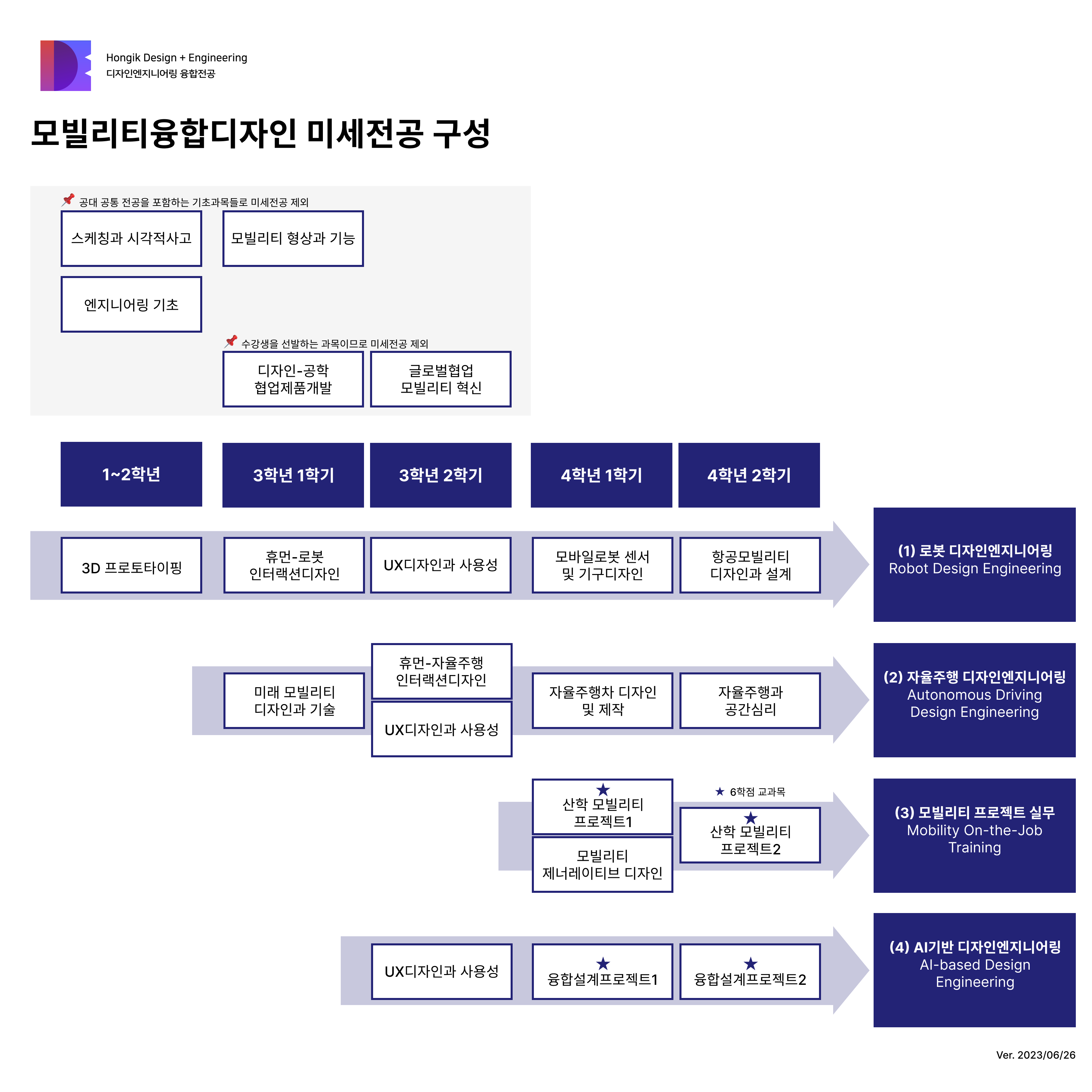 모빌리티융합디자인 미세전공 교과목 구성.png