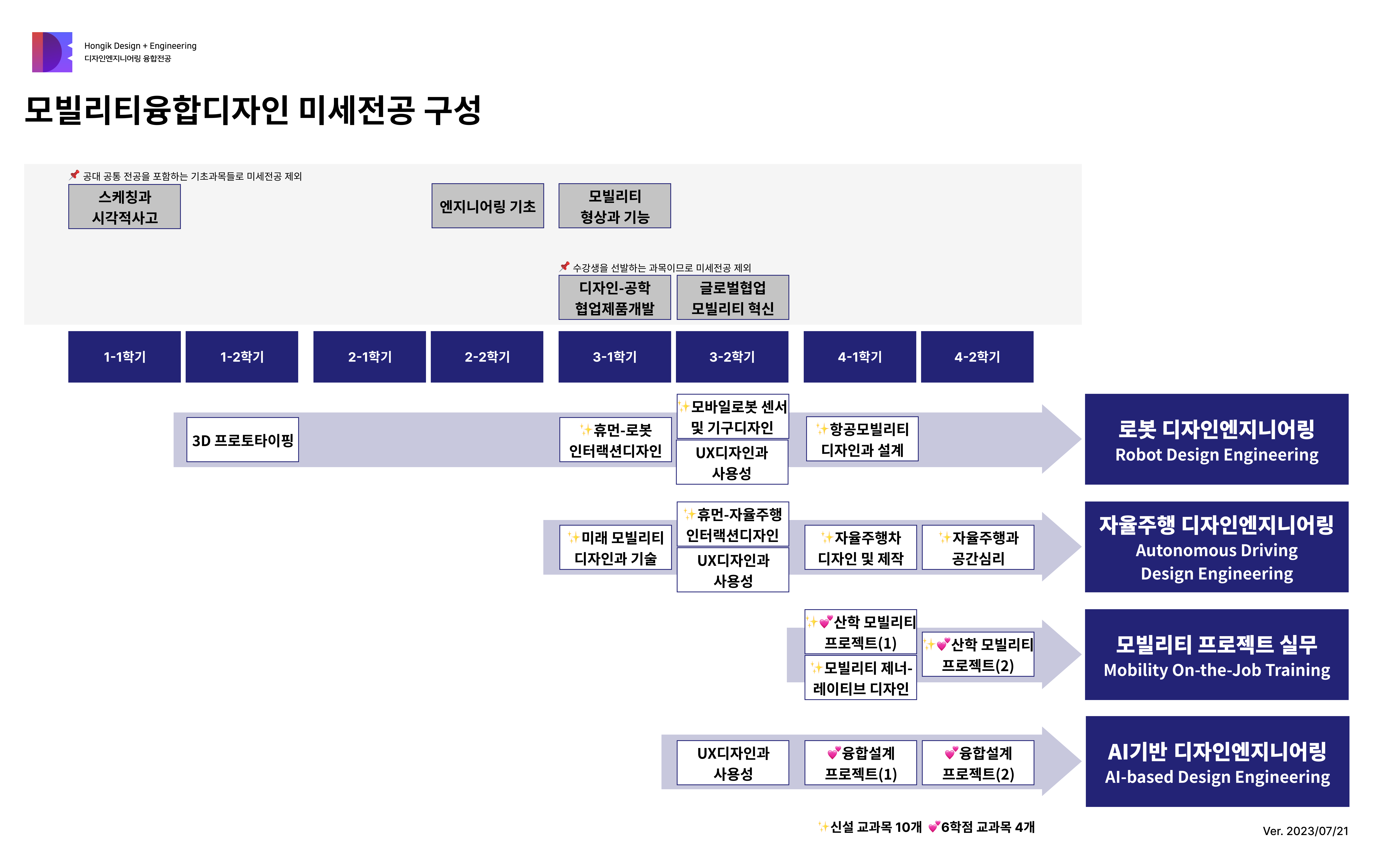 모빌리티융합디자인 미세전공 교과목 구성_landscape.png